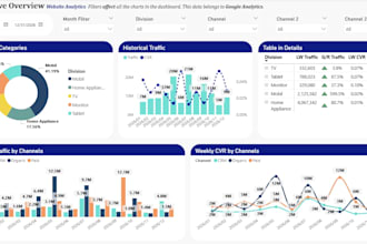 listen and design a power bi dashboard for the needs