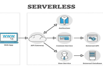 build your startup mvp backend API with node js and AWS serverless
