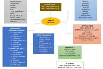 create nursing notes, drug cards, concept maps, case studies,