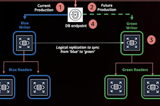upgrade AWS rds with zero downtime by blue green deployment