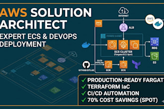 deploy scalable apps on AWS