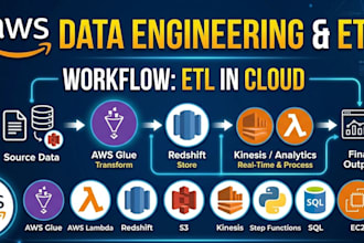build automated AWS etl pipelines for scalable,production ready data engineering