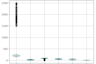 perform python data analysis, eda, and visualization