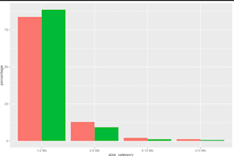 do data analysis, bioinformatics, dashbords, reports in python and r