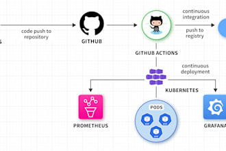 setup faster and reliable cicd pipelines with best practices