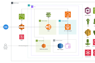 deploy your application on AWS ecs with a scalable setup