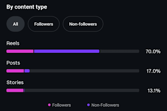 grow instagram with data driven content and reels