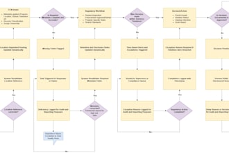 craft brds, frds, user stories, and acceptance criteria
