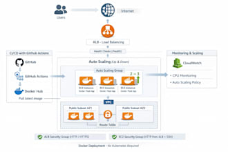 create production ready aws deployment with auto scaling