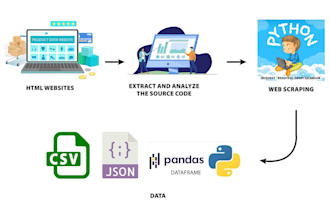 perform data scraping and data analysis