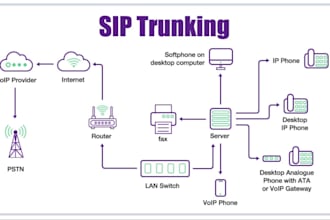set up your voip call center, sip trunk, pbx system, did set up, call routing
