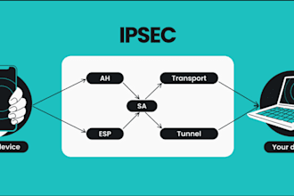 setup VPN server wireguard, openvpn, ipsec, secure remote access