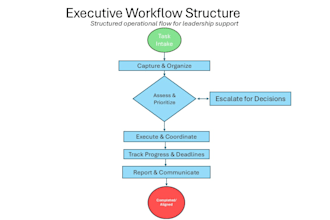 manage your executive operations and business workflows