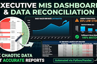 build automated excel dashboards and perform data analysis