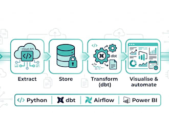 build automated data pipeline API to database to bi