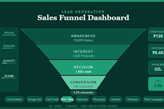 do targeted b2b lead generation and appointment setting