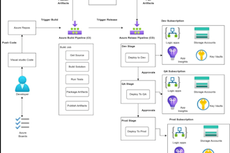 setup azure devops ci cd pipeline for your application