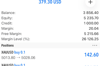 account management pass future funded evaluation challenge and make profit mt4