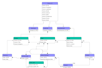 design er diagrams and database schemas for your project
