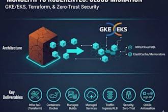 deploy production grade apps on AWS eks or ecs with cicd