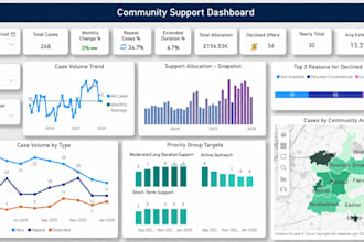 design a professional power bi dashboard for data insights