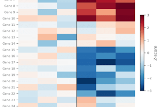 create publication quality bioinformatics figures and data visualization