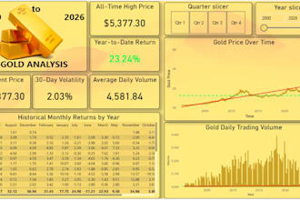 create an interactive dashboards and reports in power bi