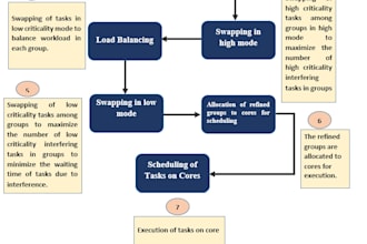 provide research writing and an algorithm development