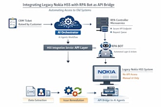 build ai chatbot, multi ai agents, rag system, ai automation and ai integrations