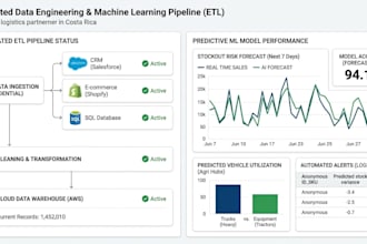 build automated business intelligence dashboards with ai driven insights