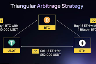 build crypto arbitrage bot, dex arbitrage bot, arbitrage bot on sol, eth, bsc