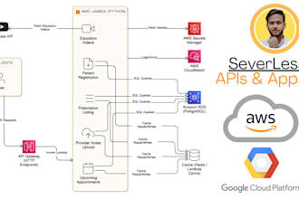 develop and deploy serverless apis with AWS and gcp