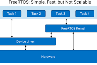 develop rtos firmware freertos zephyr task scheduling embedded systems