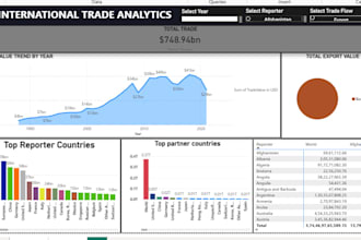 create power bi dashboards, data cleaning, power query and dax measures