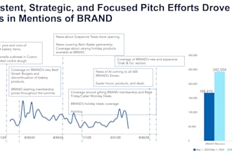conduct social media analytics and deliver actionable insights and strategy