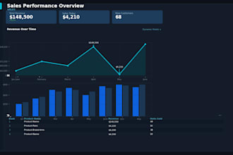 create a professional power bi dashboard with kpis and dax