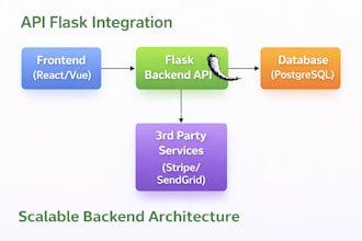 develop fastapi, flask backend with API integrations