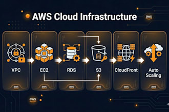 design and deploy your AWS cloud infrastructure