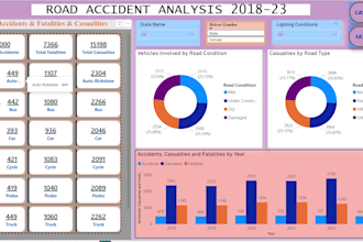 do data analysis, create dashboards in excel, powerbi and sql