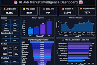 create a professional dashboard for you using power bi