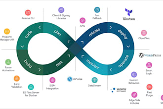 design and deploy scalable AWS cloud infrastructure