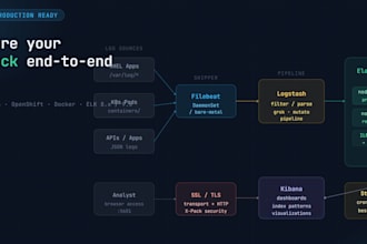 deploy a secure, production ready elk stack