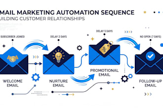 write an email marketing sequence that converts