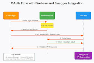 integrate oauth2 jwt authentication social login stripe API firebase supabase
