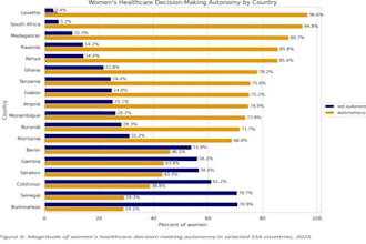 analyze your health data using r, python or stata