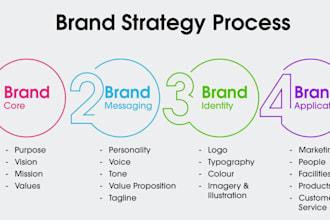 do brand strategy, positioning and brand identity design