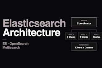 design your elasticsearch opensearch or meilisearch architecture