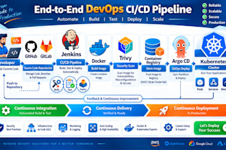 setup AWS devops ci cd pipelines with docker and kubernetes