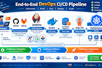 setup AWS devops ci cd pipelines with docker and kubernetes