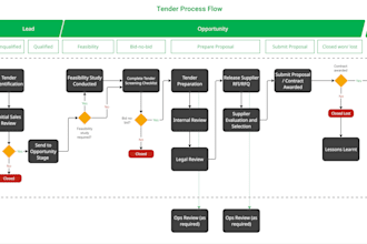design workflow, flowchart, bpmn, or user flow diagram